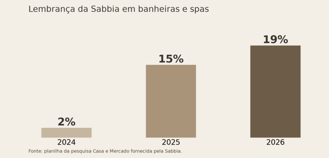 Sabbia no Top of Mind Casa e Mercado 2026